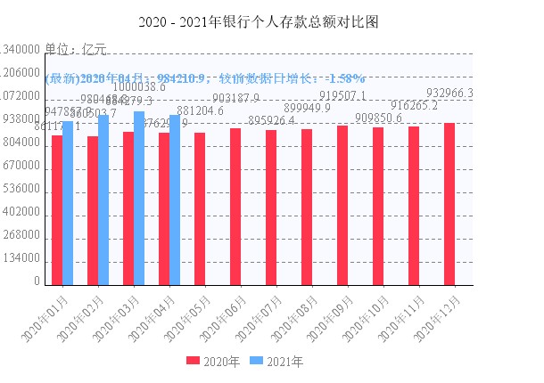 2011~2021银行个人存款总额走势图