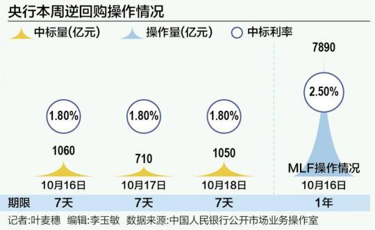 流动性出现紧平衡