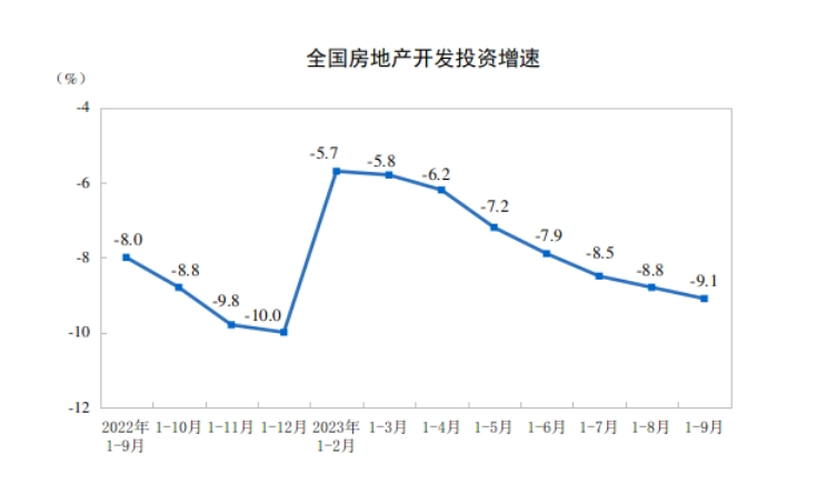 前三季度全国商品房销售额同比下降，四季度楼市如何走