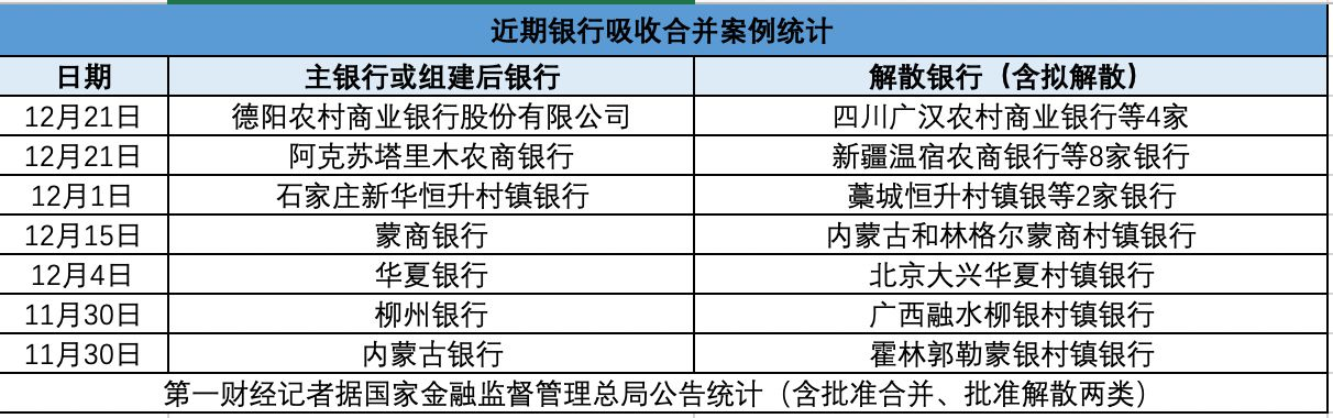 又将有两家银行被合并，银行重组热衷“大吃小”