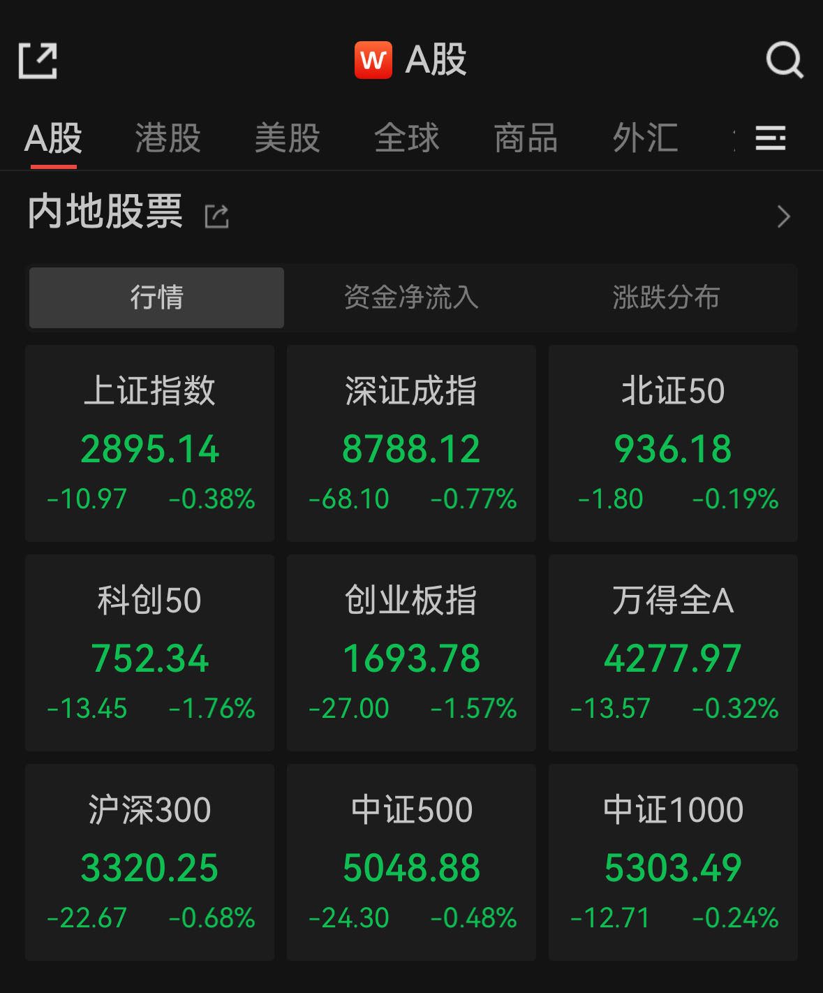 沪指再失守2900点，游戏股逆市反弹