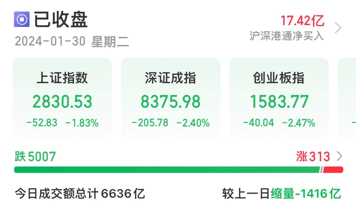 A股收评：深证成指、创业板指双双跌超2% 两市超5000只个股下跌