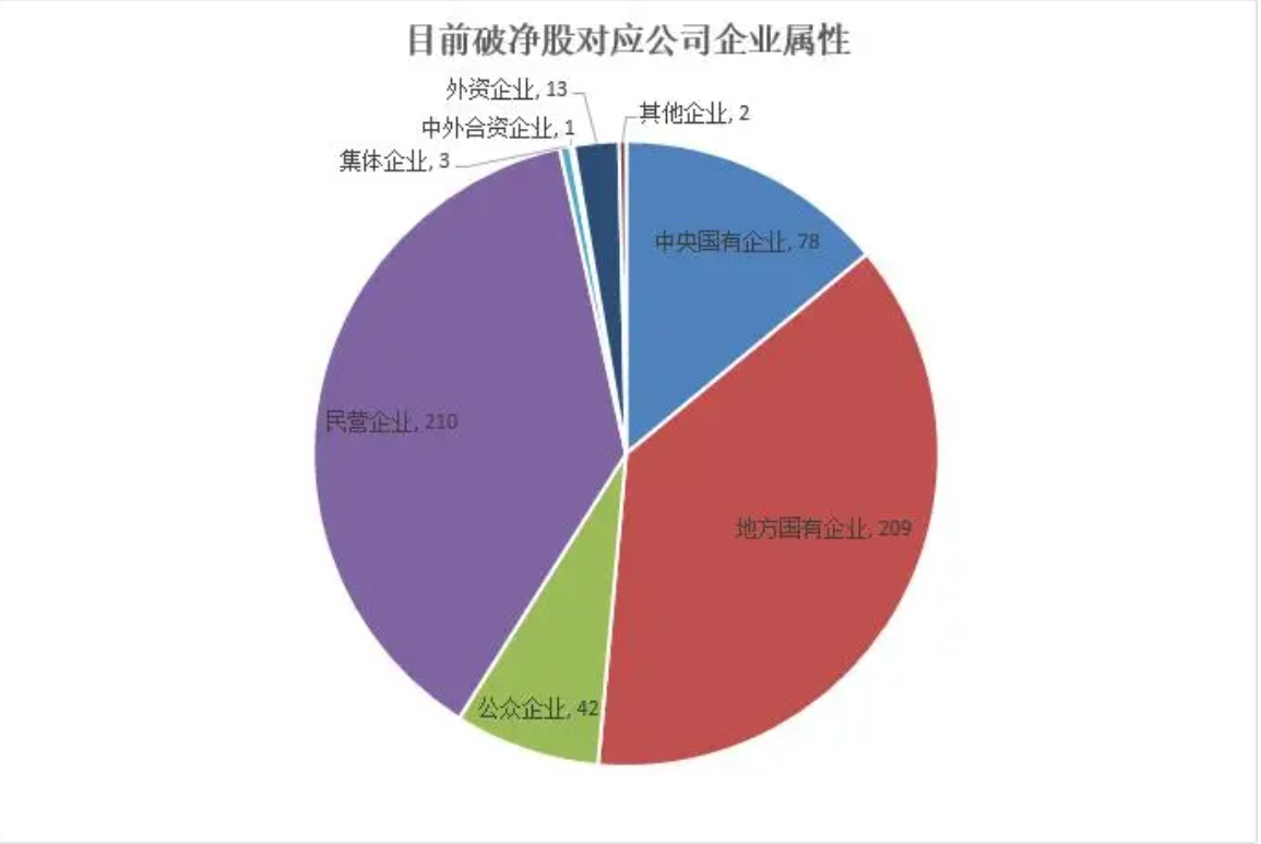 A股破净股比例超10%，逼近2008年底部水平！