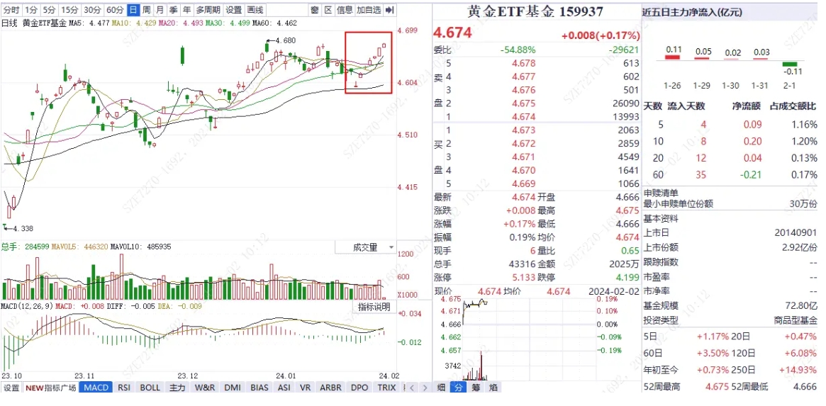 成立以来收益率达82.05%，黄金ETF基金(159937)盘中迎七连阳 