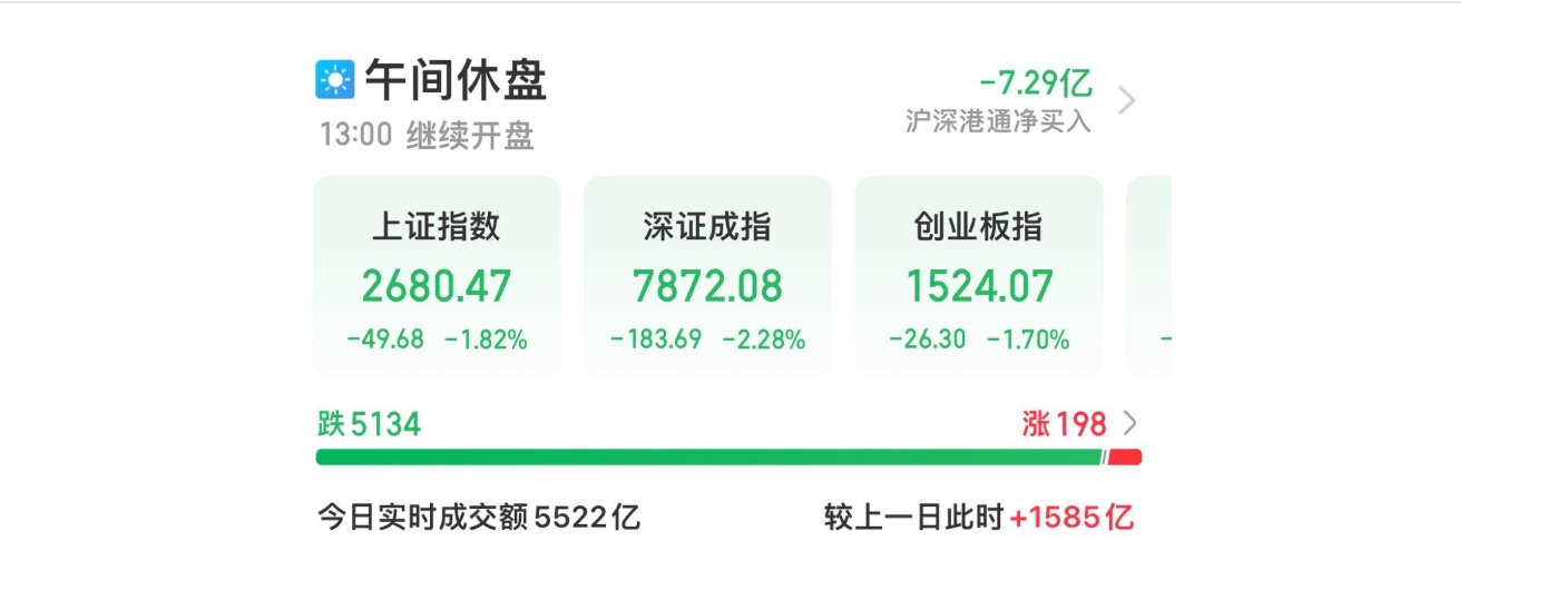 A股午评：沪指半日跌1.82%再创调整新低 两市超2700股跌超9%