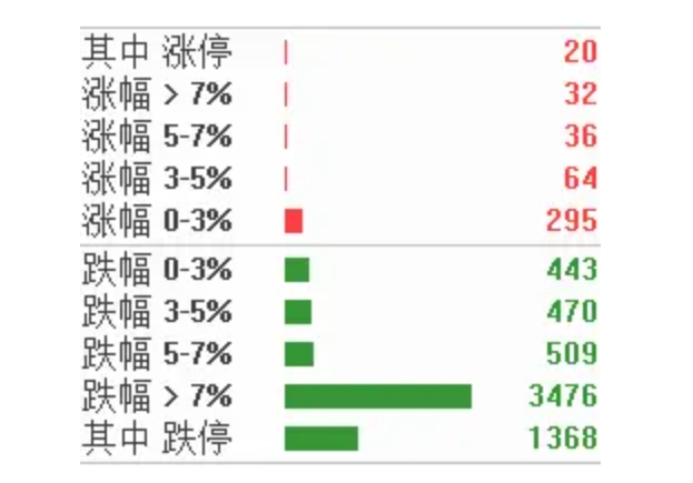 1368股跌停！时隔4年A股再现千股跌停，跌停家数跻身历史前十 