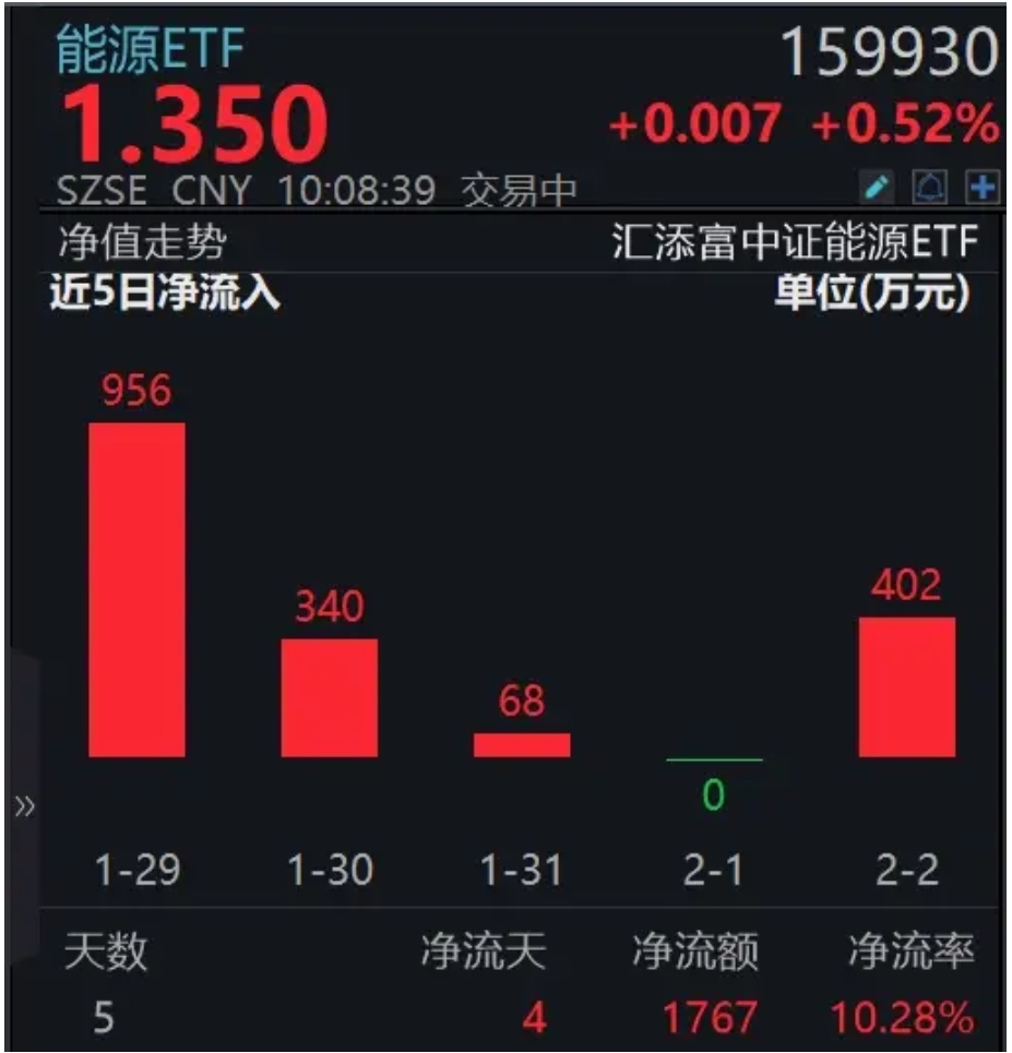 中国石油大涨超3%，能源ETF(159930)逆市涨1.19%，今年以来涨超8.5%高居全市场前5！