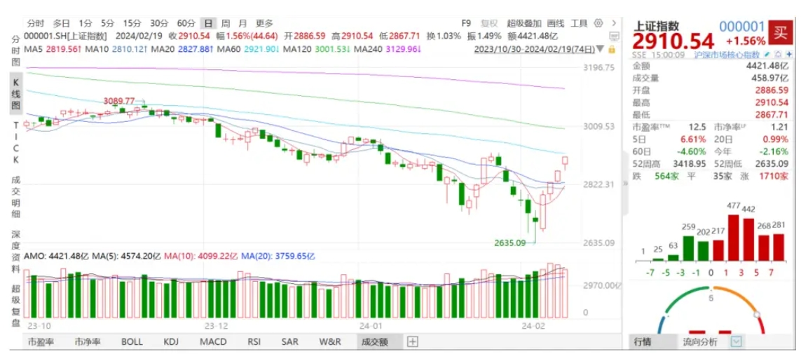 AI、能源齐飞，A股开门红 