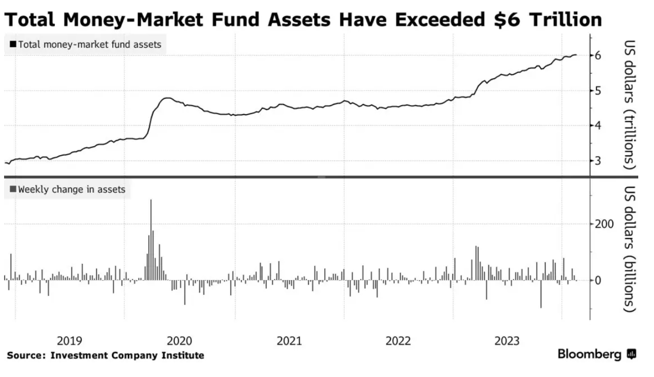6万亿美元！美联储政策转向前景不明，资金疯狂涌入收益率超5%的货币基金