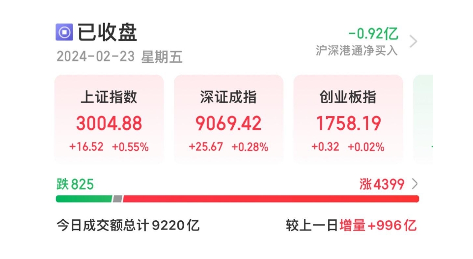 A股收评：沪指罕见8连阳重回3000点 全市场逾百股涨停