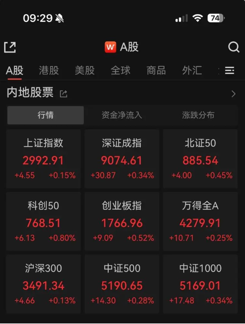 沪指重回3000点 收复年内全部跌幅 