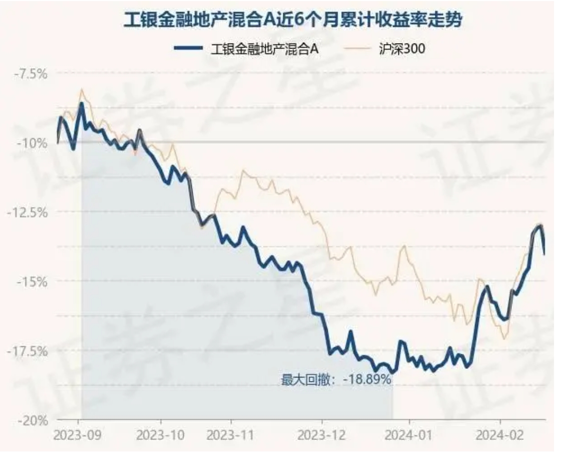 2月27日基金净值：工银金融地产混合A最新净值2.161，跌2.08% 