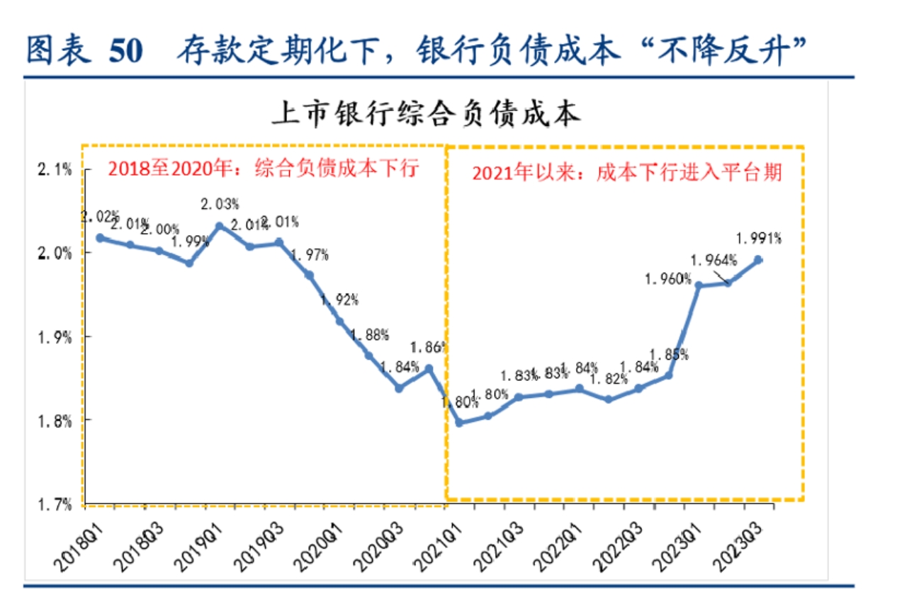 存款利率倒挂、智能通知存款关停，中小银行压降负债端成本